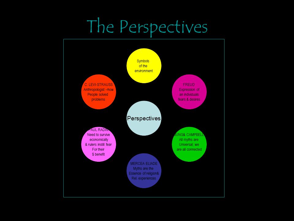 The Perspectives Perspectives Symbols of the environment FREUD Expression of an individuals fears & desires JUNG& CAMPBELL All myths are Universal; we are all connected MERCEA ELIADE Myths are the Essence of religion& Rel.
