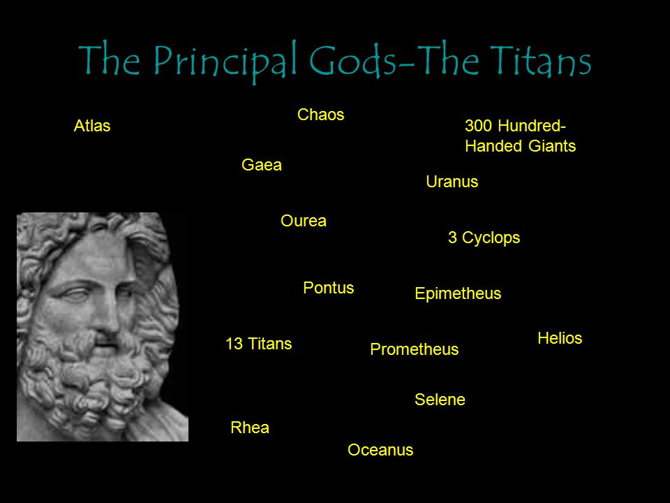 The Principal Gods-The Titans Chaos Gaea Ourea Pontus Uranus 300 Hundred- Handed Giants 3 Cyclops 13 Titans Epimetheus Prometheus Atlas Rhea Selene Helios Oceanus