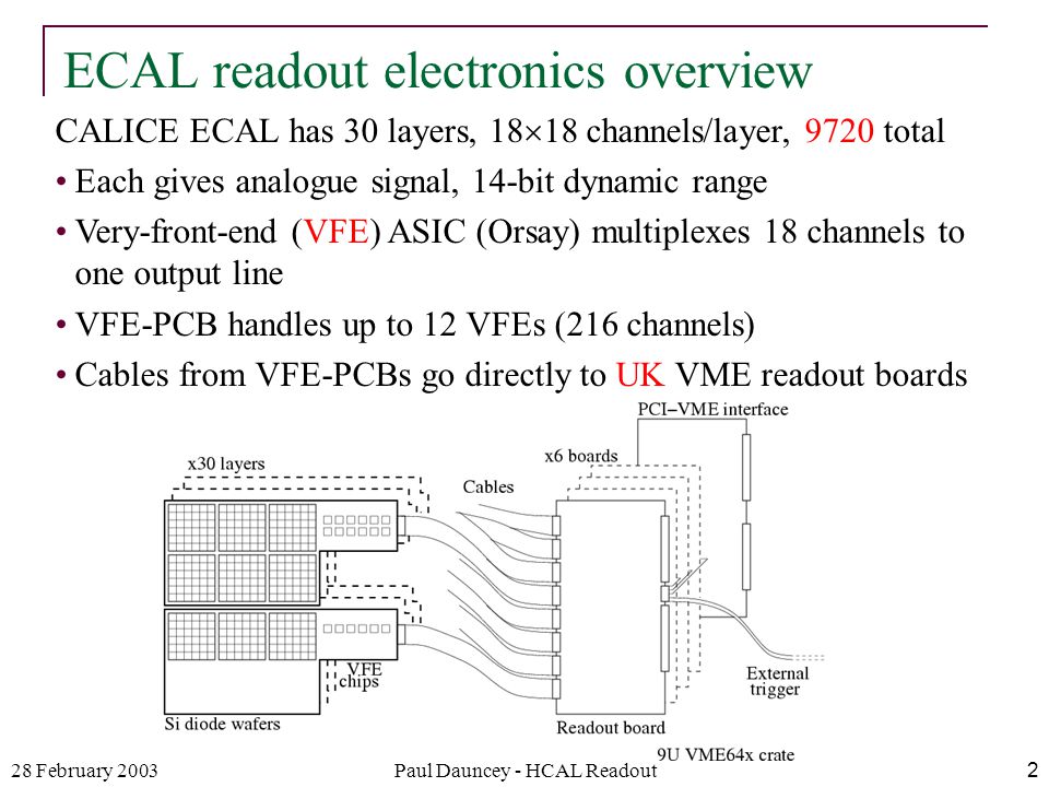 28 February 2003Paul Dauncey - HCAL Readout2 CALICE ECAL has 30 layers, 18  18 channels/layer, 9720 total Each gives analogue signal, 14-bit dynamic range Very-front-end (VFE) ASIC (Orsay) multiplexes 18 channels to one output line VFE-PCB handles up to 12 VFEs (216 channels) Cables from VFE-PCBs go directly to UK VME readout boards ECAL readout electronics overview