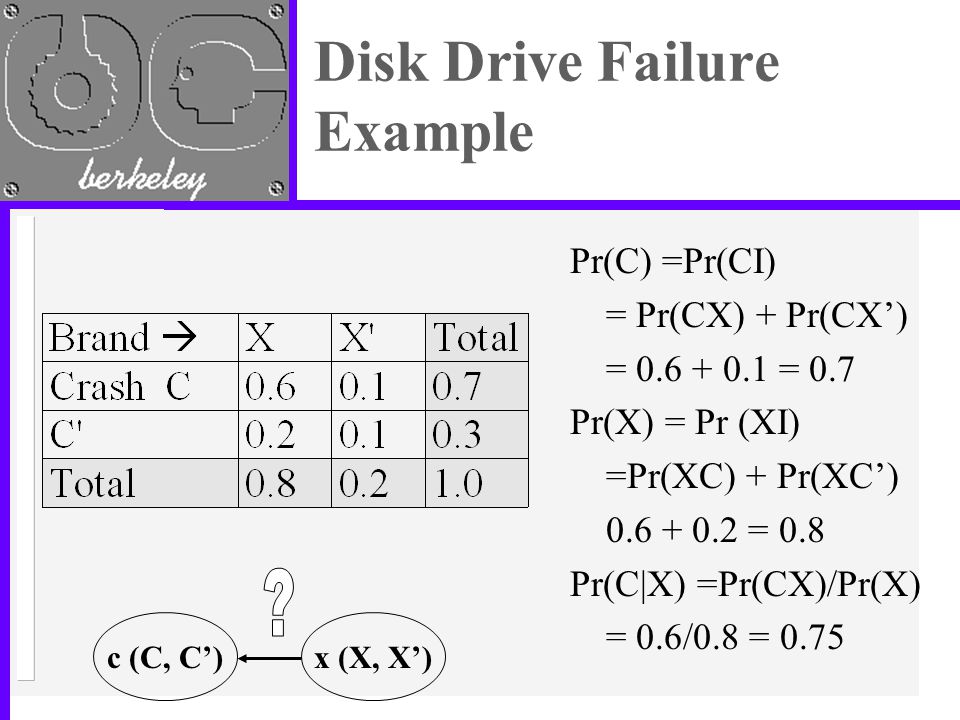 Disk Drive Failure Example c (C, C’)x (X, X’) Pr(C) =Pr(CI) = Pr(CX) + Pr(CX’) = = 0.7 Pr(X) = Pr (XI) =Pr(XC) + Pr(XC’) = 0.8 Pr(C|X) =Pr(CX)/Pr(X) = 0.6/0.8 = 0.75