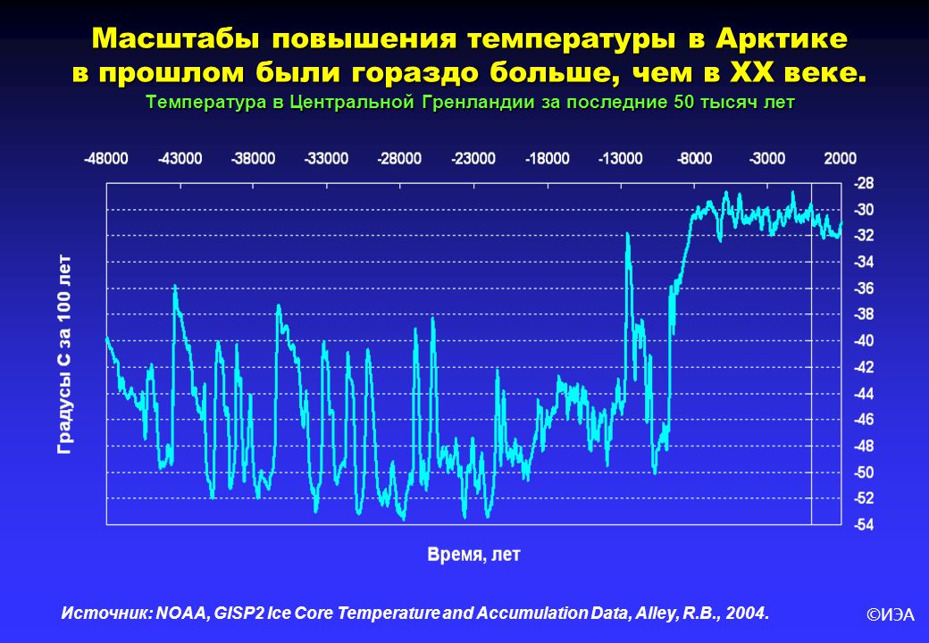 В результате изменений климата за последние 10. Температура в Арктике. График температуры в Арктике. Повышение температуры в Арктике. График изменения температуры на земле.