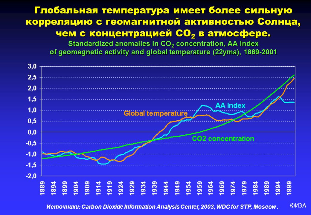 Среднегодовая температура 2023. Повышение глобальной температуры. Рост глобальной температуры. График изменение глобальной температуры земли. Глобальное потепление статистика по годам.