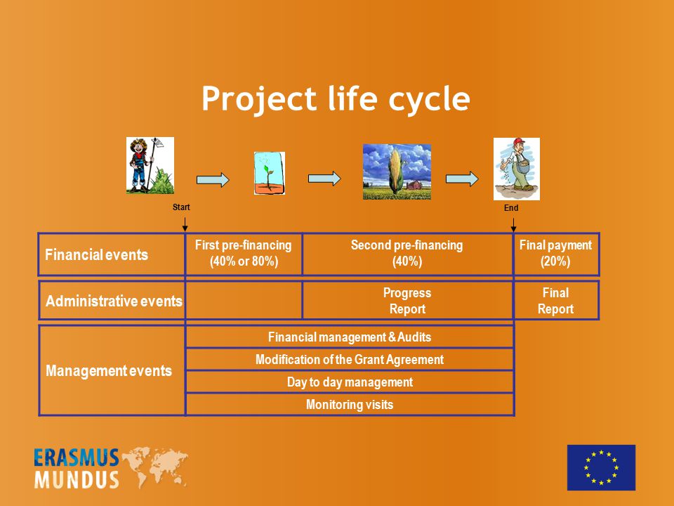 Project life cycle Financial events First pre-financing (40% or 80%) Second pre-financing (40%) Final payment (20%) Administrative events Progress Report Final Report Start End Management events Financial management & Audits Modification of the Grant Agreement Day to day management Monitoring visits