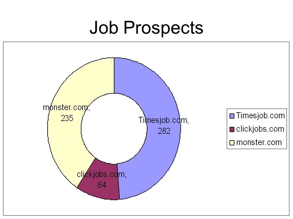 Job Prospects