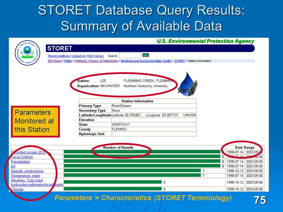 75 STORET Database Query Results: Summary of Available Data Parameters Monitored at this Station Parameters = Characteristics (STORET Terminology)