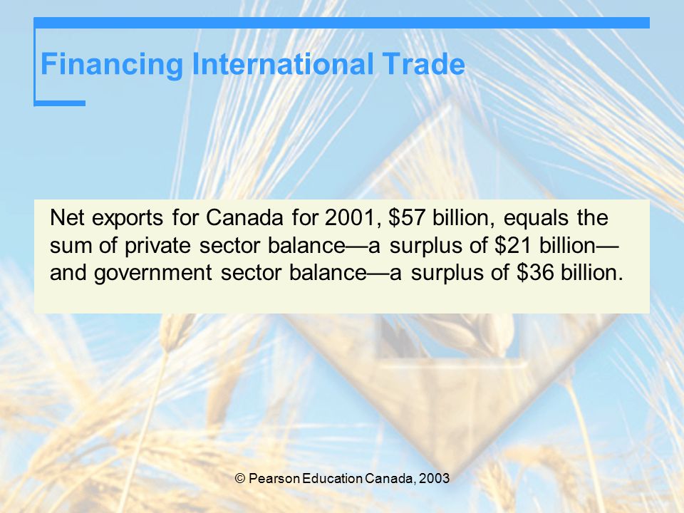 © Pearson Education Canada, 2003 Financing International Trade Net exports for Canada for 2001, $57 billion, equals the sum of private sector balance—a surplus of $21 billion— and government sector balance—a surplus of $36 billion.