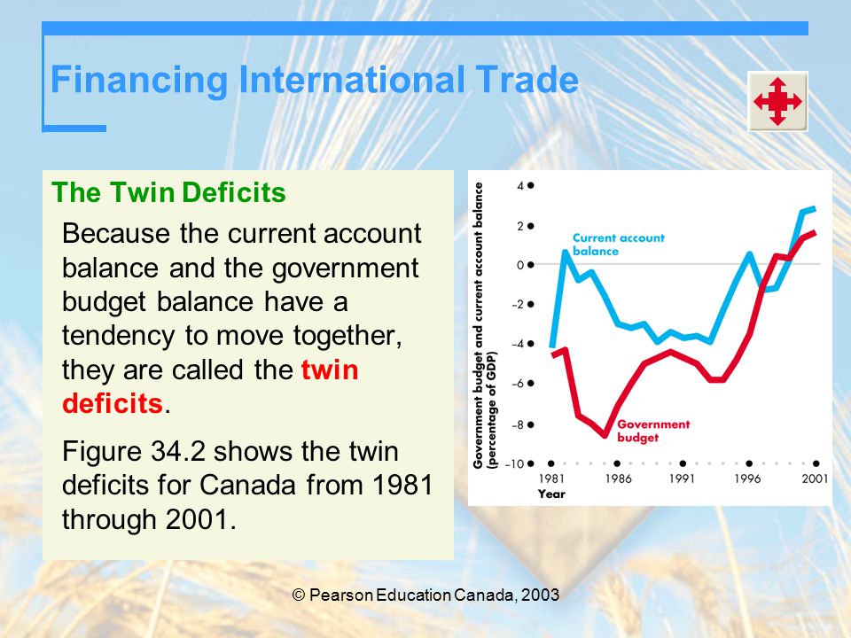 © Pearson Education Canada, 2003 Financing International Trade The Twin Deficits Because the current account balance and the government budget balance have a tendency to move together, they are called the twin deficits.