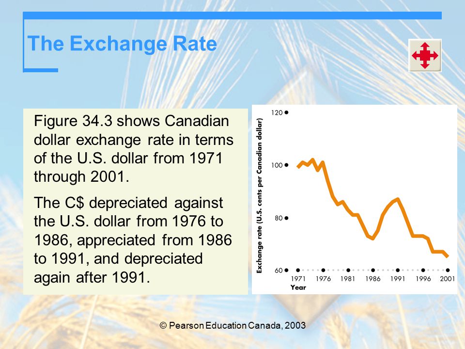 © Pearson Education Canada, 2003 The Exchange Rate Figure 34.3 shows Canadian dollar exchange rate in terms of the U.S.