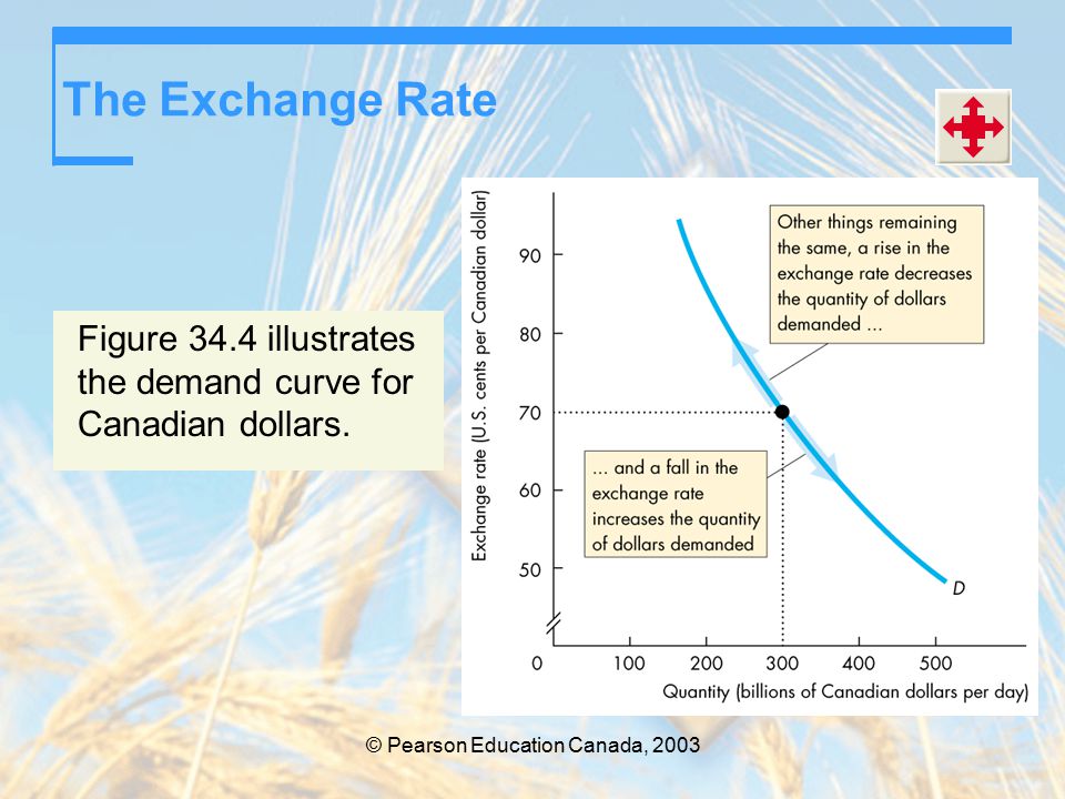 © Pearson Education Canada, 2003 The Exchange Rate Figure 34.4 illustrates the demand curve for Canadian dollars.
