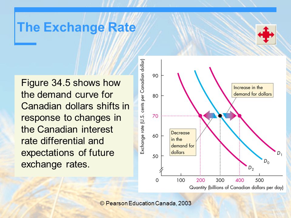 © Pearson Education Canada, 2003 The Exchange Rate Figure 34.5 shows how the demand curve for Canadian dollars shifts in response to changes in the Canadian interest rate differential and expectations of future exchange rates.