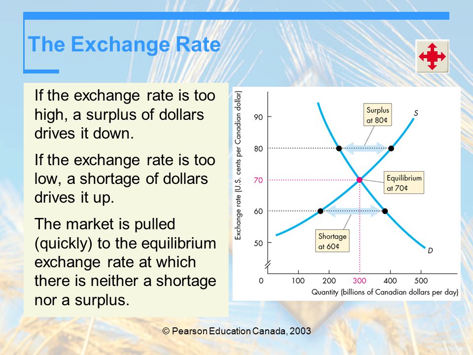 The Exchange Rate If the exchange rate is too high, a surplus of dollars drives it down.