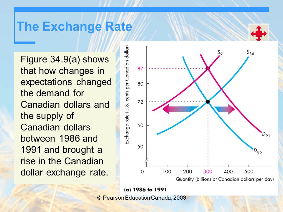 © Pearson Education Canada, 2003 The Exchange Rate Figure 34.9(a) shows that how changes in expectations changed the demand for Canadian dollars and the supply of Canadian dollars between 1986 and 1991 and brought a rise in the Canadian dollar exchange rate.
