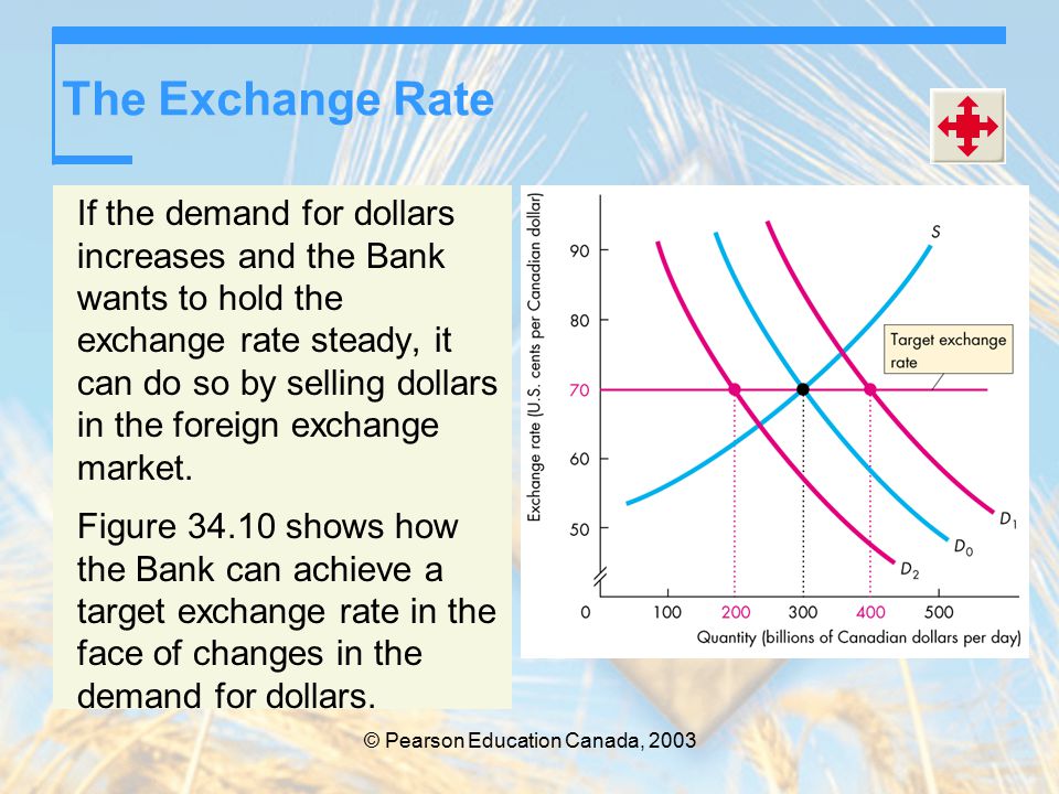© Pearson Education Canada, 2003 The Exchange Rate If the demand for dollars increases and the Bank wants to hold the exchange rate steady, it can do so by selling dollars in the foreign exchange market.