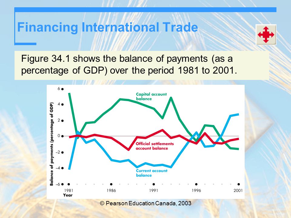 © Pearson Education Canada, 2003 Financing International Trade Figure 34.1 shows the balance of payments (as a percentage of GDP) over the period 1981 to 2001.