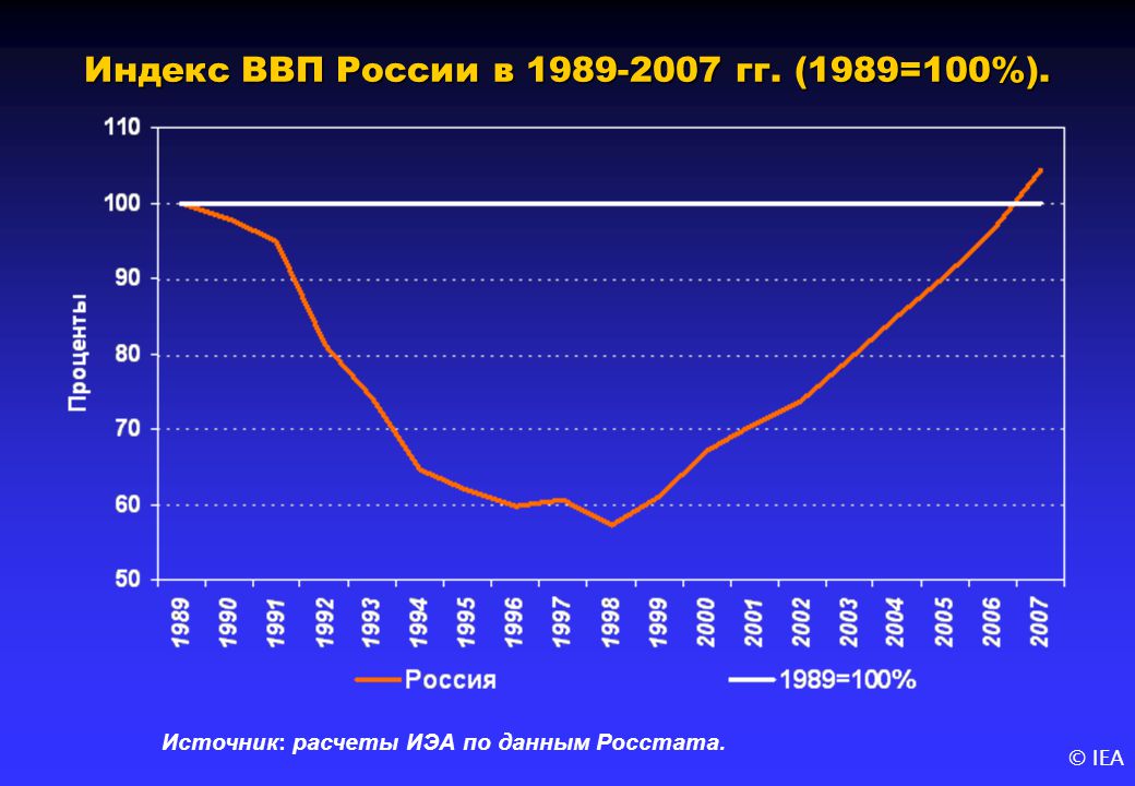 7 ввп россии. ВВП России 2007. Индекс ВВП.