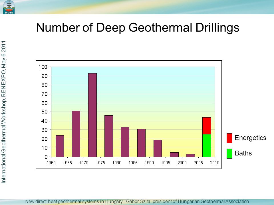 Number of Deep Geothermal Drillings Energetics Baths New direct heat geothermal systems in Hungary - Gábor Szita, president of Hungarian Geothermal Association International Geothermal Workshop, RENEXPO, May