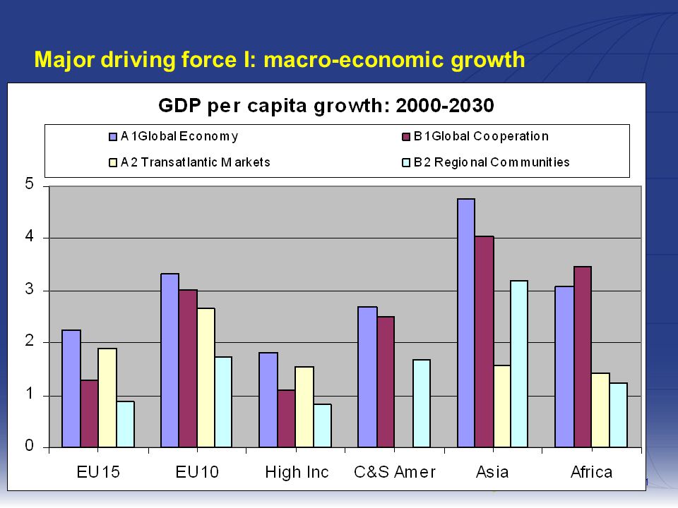 Modelling regional impacts of trends and policies11 Major driving force I: macro-economic growth