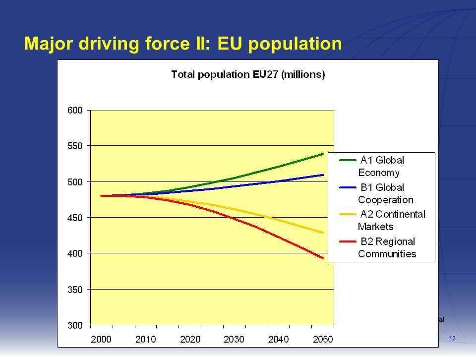 Modelling regional impacts of trends and policies12 Major driving force II: EU population