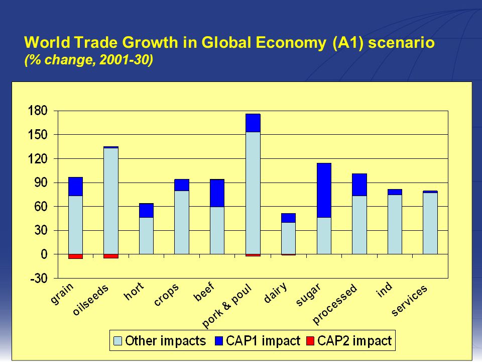 Modelling regional impacts of trends and policies13 World Trade Growth in Global Economy (A1) scenario (% change, )