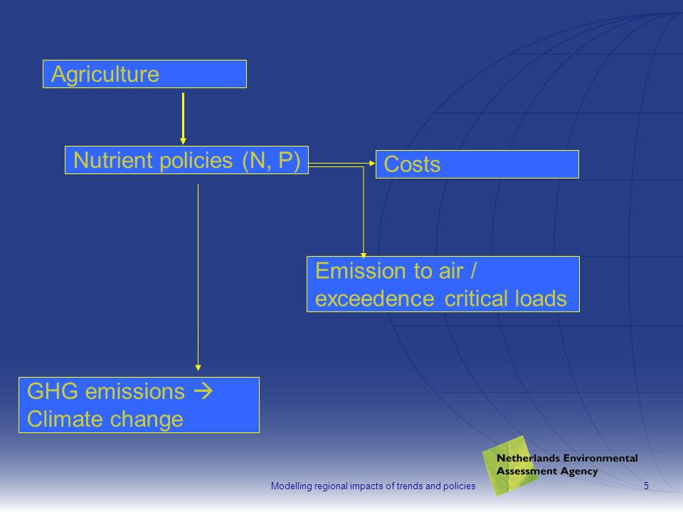 Modelling regional impacts of trends and policies5 Nutrient policies (N, P) Costs Emission to air / exceedence critical loads Agriculture GHG emissions  Climate change