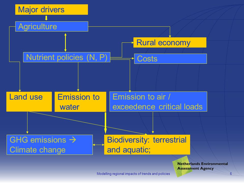 Modelling regional impacts of trends and policies6 Nutrient policies (N, P) Costs Emission to air / exceedence critical loads Agriculture Emission to water Land use Rural economy Biodiversity: terrestrial and aquatic; GHG emissions  Climate change Major drivers