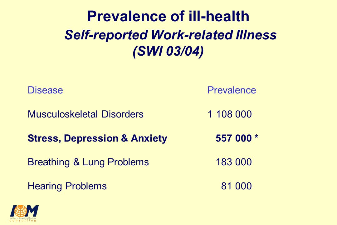 Prevalence of ill-health Self-reported Work-related Illness (SWI 03/04) DiseasePrevalence Musculoskeletal Disorders Stress, Depression & Anxiety * Breathing & Lung Problems Hearing Problems