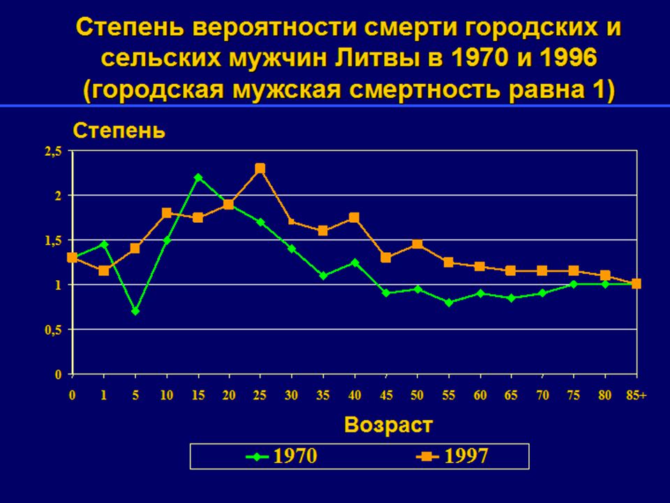 Степень вероятности смерти городских и сельских мужчин Литвы в 1970 и 1996 (городская мужская смертность равна 1) 0 0,5 1 1,5 2 2, Возраст Степень