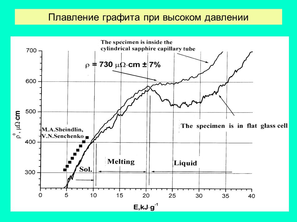 Температура плавления графита. Какая температура плавления графита. Плавление графита. Графит точка плавления. При плавлении графита.