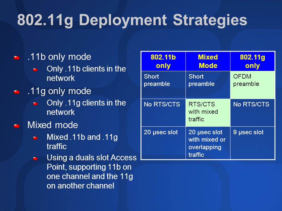 802.11g Deployment Strategies.11b only mode Only.11b clients in the network.11g only mode Only.11g clients in the network Mixed mode Mixed.11b and.11g traffic Using a duals slot Access Point, supporting 11b on one channel and the 11g on another channel b only Mixed Mode g only Short preamble OFDM preamble No RTS/CTSRTS/CTS with mixed traffic No RTS/CTS 20 μsec slot20 μsec slot with mixed or overlapping traffic 9 μsec slot