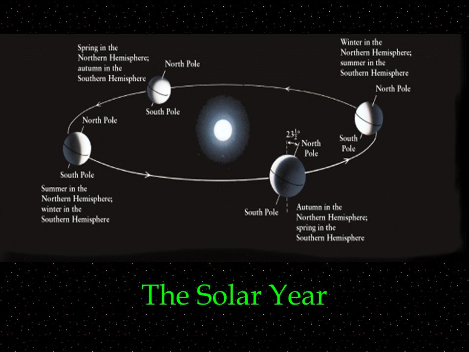 The Solar Year