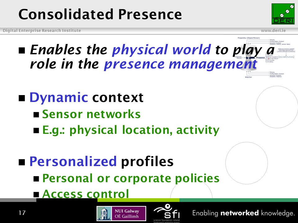 Digital Enterprise Research Institute   17 Enables the physical world to play a role in the presence management Dynamic context Sensor networks E.g.: physical location, activity Personalized profiles Personal or corporate policies Access control Consolidated Presence