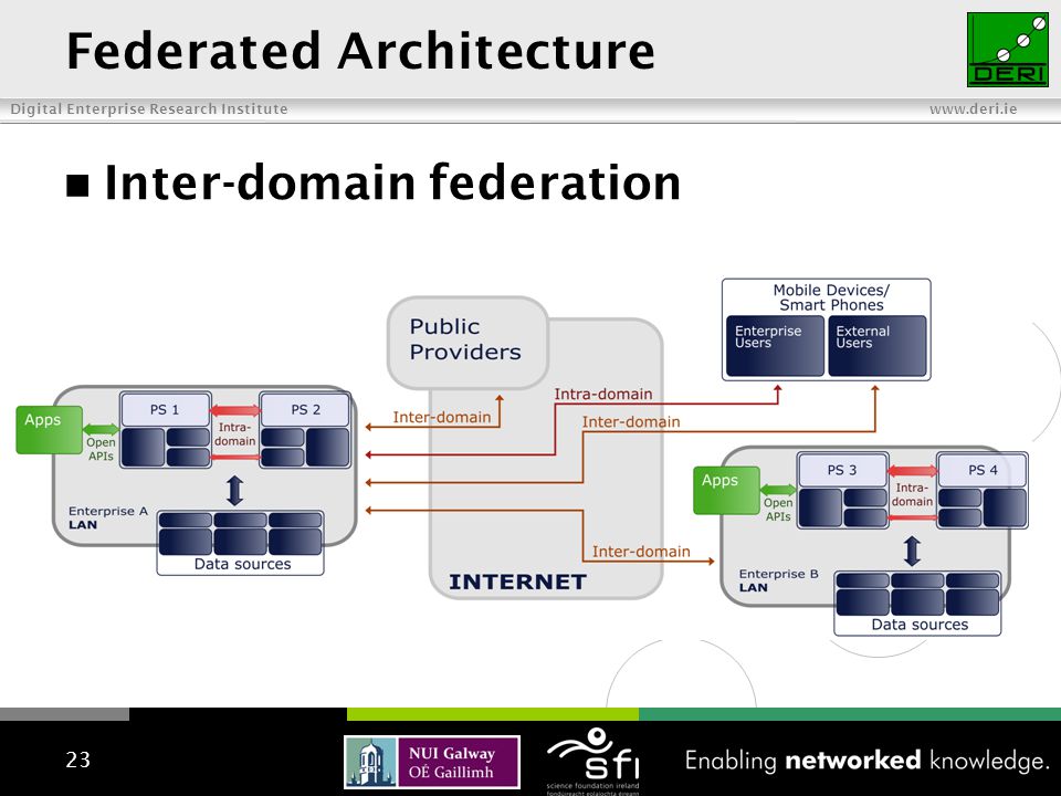 Digital Enterprise Research Institute   23 Inter-domain federation Federated Architecture