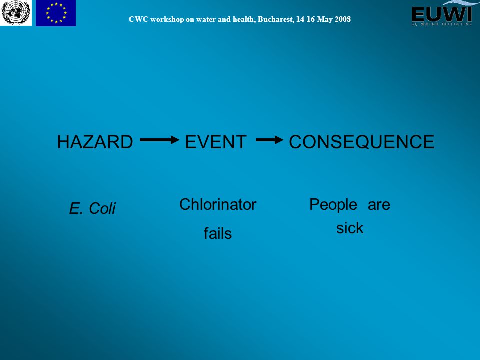 CWC workshop on water and health, Bucharest, May 2008 HAZARDCONSEQUENCEEVENT E.