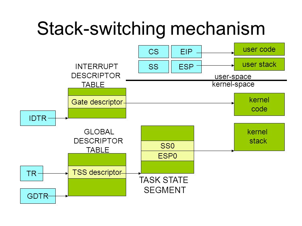 Stack-switching mechanism GDTR TSS descriptor TR ESP0 SS0 TASK STATE SEGMENT GLOBAL DESCRIPTOR TABLE IDTR INTERRUPT DESCRIPTOR TABLE Gate descriptor CSEIP SSESP kernel stack kernel code user code user stack user-space kernel-space