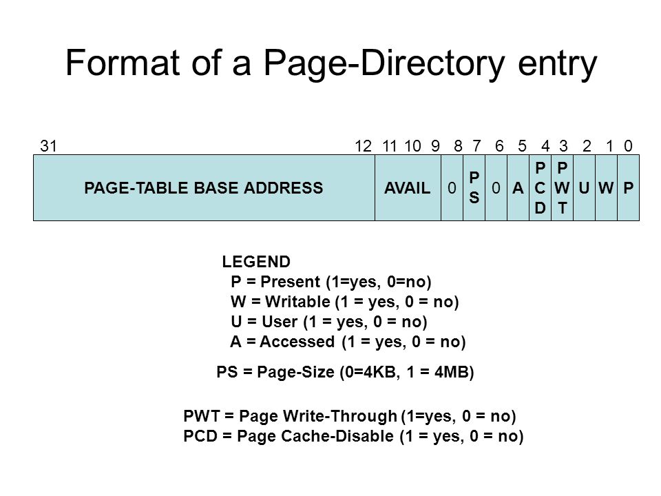 Format of a Page-Directory entry PAGE-TABLE BASE ADDRESSPWU PWTPWT PCDPCD A0 PSPS AVAIL LEGEND P = Present (1=yes, 0=no) W = Writable (1 = yes, 0 = no) U = User (1 = yes, 0 = no) A = Accessed (1 = yes, 0 = no) PWT = Page Write-Through (1=yes, 0 = no) PCD = Page Cache-Disable (1 = yes, 0 = no) PS = Page-Size (0=4KB, 1 = 4MB)