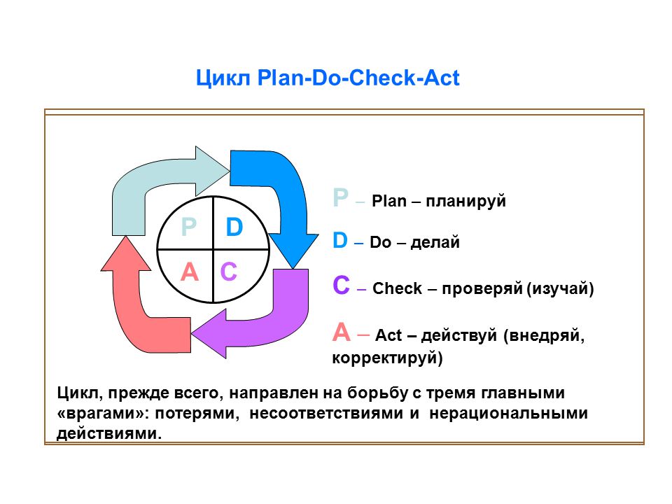 Этапы цикла деминга. Деминг Шухарт цикл PDCA. Цикл -Деминга-Шухарта (цикл PDCA. Управленческий цикл Деминга-Шухарта. PDCA цикл Plan-do-check-Act.