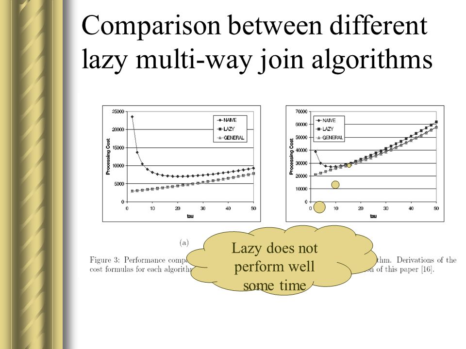 Comparison between different lazy multi-way join algorithms Lazy does not perform well some time