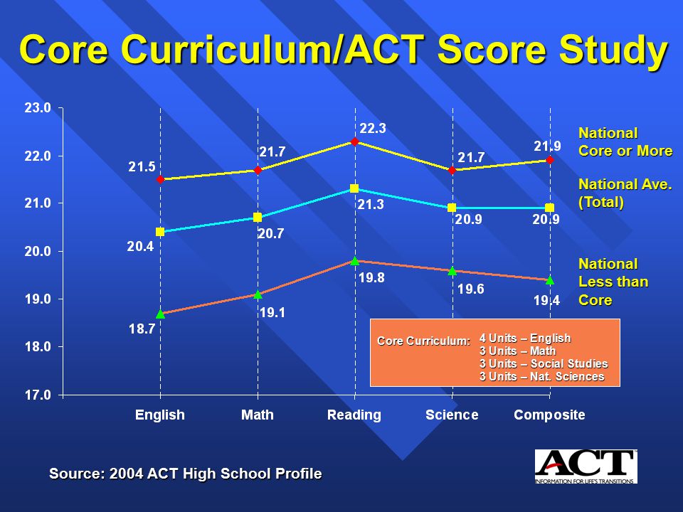 Core Curriculum/ACT Score Study National Core or More National Ave.