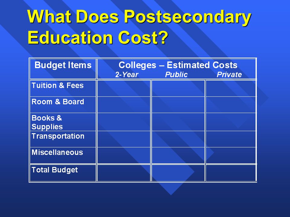 What Does Postsecondary Education Cost