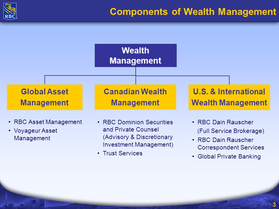 3 Components of Wealth Management RBC Dominion Securities and Private Counsel (Advisory & Discretionary Investment Management) Trust Services RBC Dain Rauscher (Full Service Brokerage) RBC Dain Rauscher Correspondent Services Global Private Banking Canadian Wealth Management U.S.
