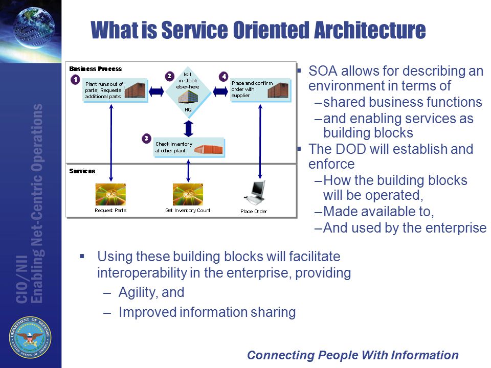Connecting People With Information What is Service Oriented Architecture  SOA allows for describing an environment in terms of –shared business functions –and enabling services as building blocks  The DOD will establish and enforce –How the building blocks will be operated, –Made available to, –And used by the enterprise  Using these building blocks will facilitate interoperability in the enterprise, providing –Agility, and –Improved information sharing