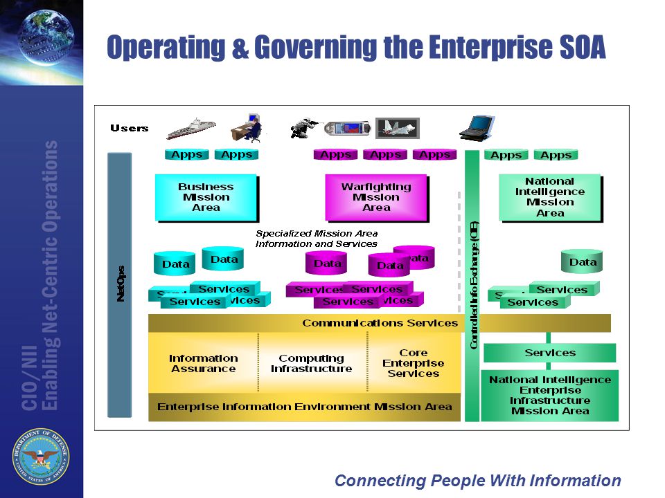 Connecting People With Information Operating & Governing the Enterprise SOA