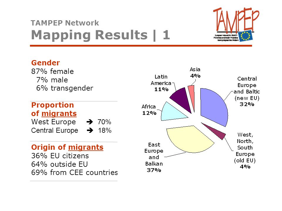 Gender 87% female 7% male 6% transgender Proportion of migrants West Europe  70% Central Europe  18% Origin of migrants 36% EU citizens 64% outside EU 69% from CEE countries TAMPEP Network Mapping Results | 1