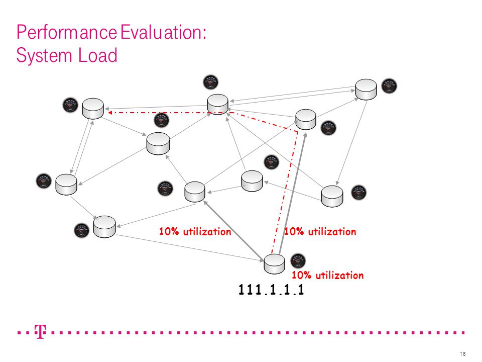 16 Performance Evaluation: System Load % utilization