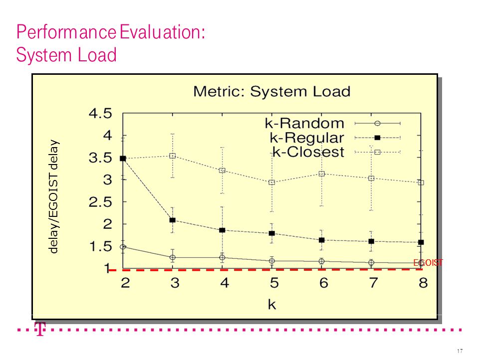 17 Performance Evaluation: System Load EGOIST delay/EGOIST delay