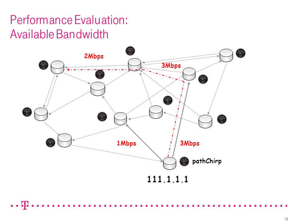 18 Performance Evaluation: Available Bandwidth Mbps1Mbps 3Mbps 2Mbps pathChirp