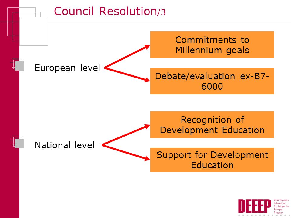 Council Resolution /3 European level National level Support for Development Education Recognition of Development Education Commitments to Millennium goals Debate/evaluation ex-B