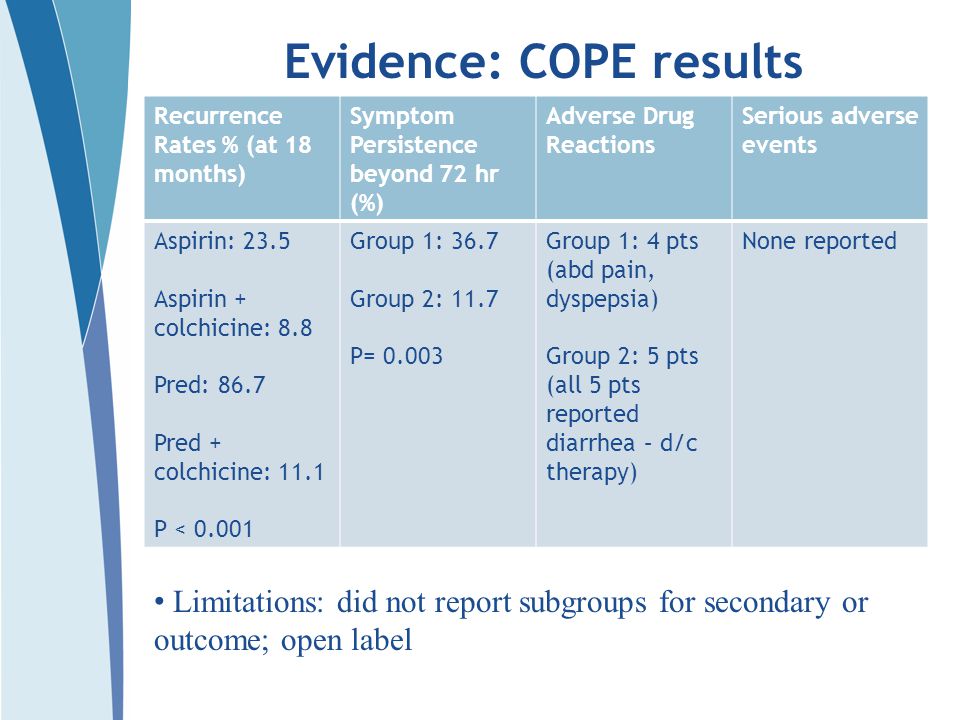 Evidence: COPE results Recurrence Rates % (at 18 months) Symptom Persistence beyond 72 hr (%) Adverse Drug Reactions Serious adverse events Aspirin: 23.5 Aspirin + colchicine: 8.8 Pred: 86.7 Pred + colchicine: 11.1 P < Group 1: 36.7 Group 2: 11.7 P= Group 1: 4 pts (abd pain, dyspepsia) Group 2: 5 pts (all 5 pts reported diarrhea – d/c therapy) None reported Limitations: did not report subgroups for secondary or outcome; open label