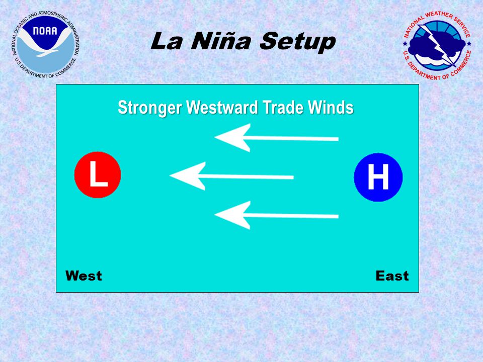 La Niña Setup WestEast Stronger Westward Trade Winds