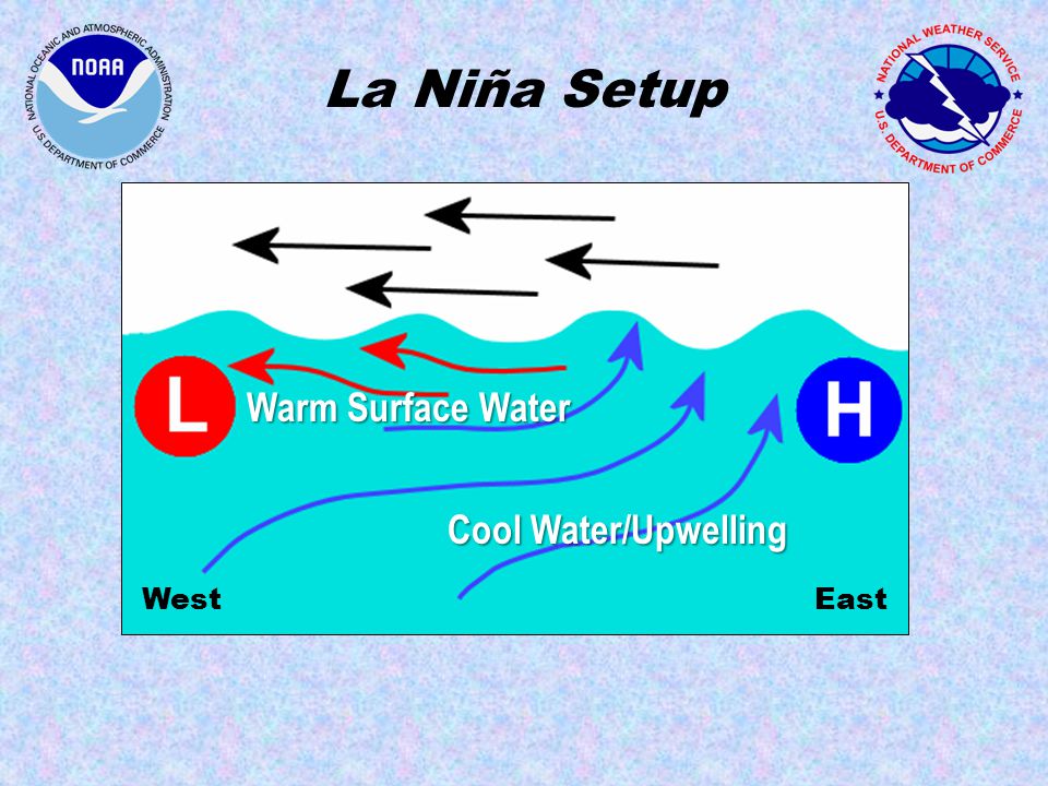 La Niña Setup WestEast Warm Surface Water Cool Water/Upwelling